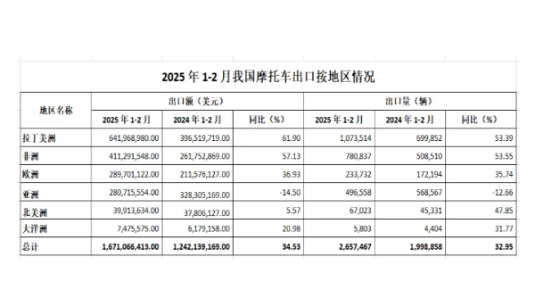 2025��1-2�£��ҹ�Ħ�г���������������ͷ���������л���