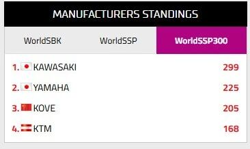 WSBK&nbsp;300cc&nbsp;��𡰾���������Խ�ܷ��û�����ھ�����ĩֱ����һ���֤